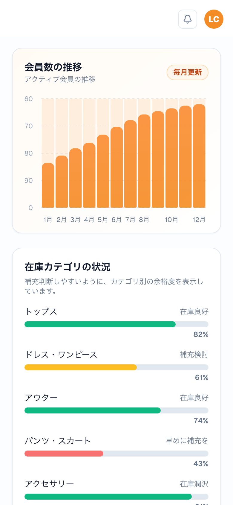Circle SaaS ブランド運営ダッシュボードの会員数の推移と在庫カテゴリの状況(カテゴリ別の在庫余裕度・補充判断/スマートフォン)