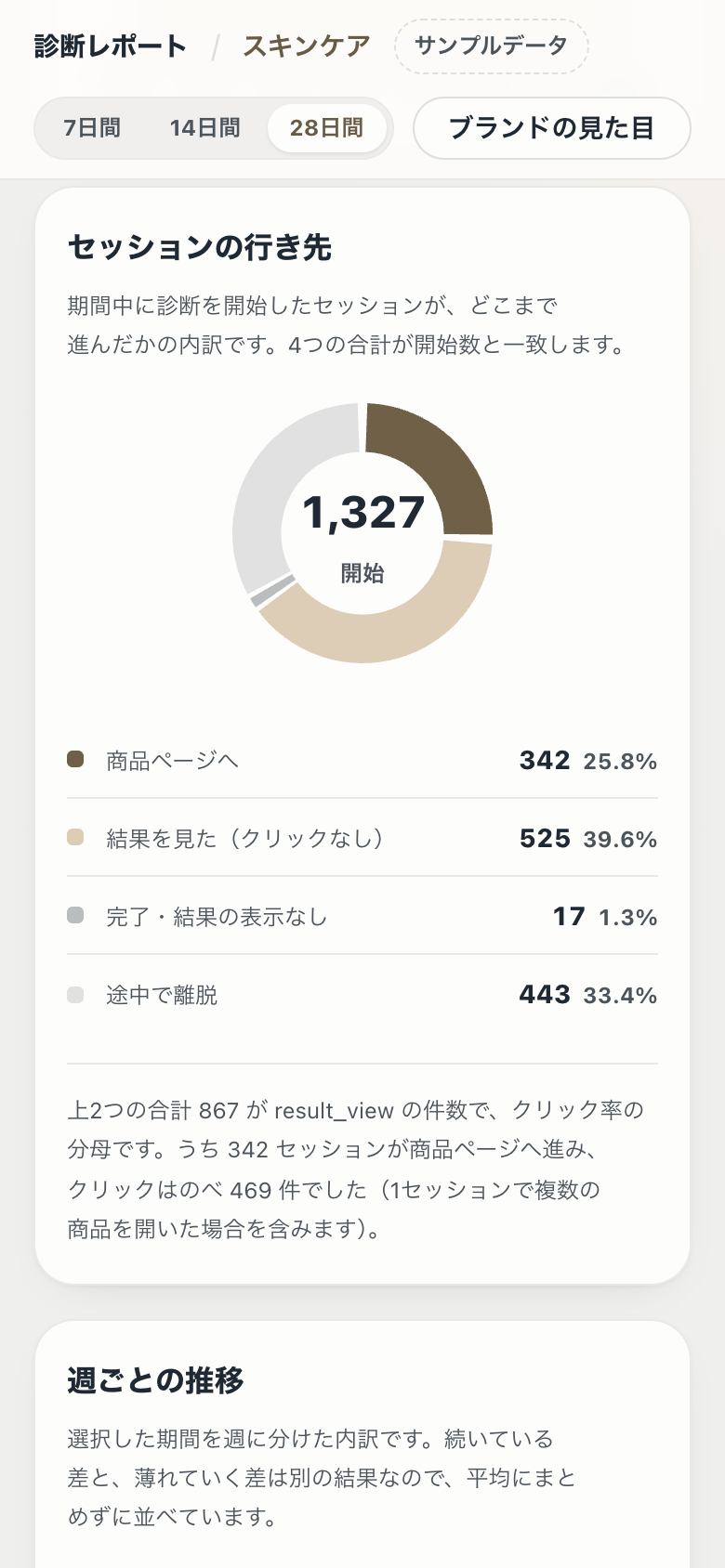 レコットの診断レポート。開始したセッションの行き先を、商品ページへ進んだ数・結果を見た数・途中で離脱した数に分けたドーナツ図です（サンプルデータ／スマートフォン）