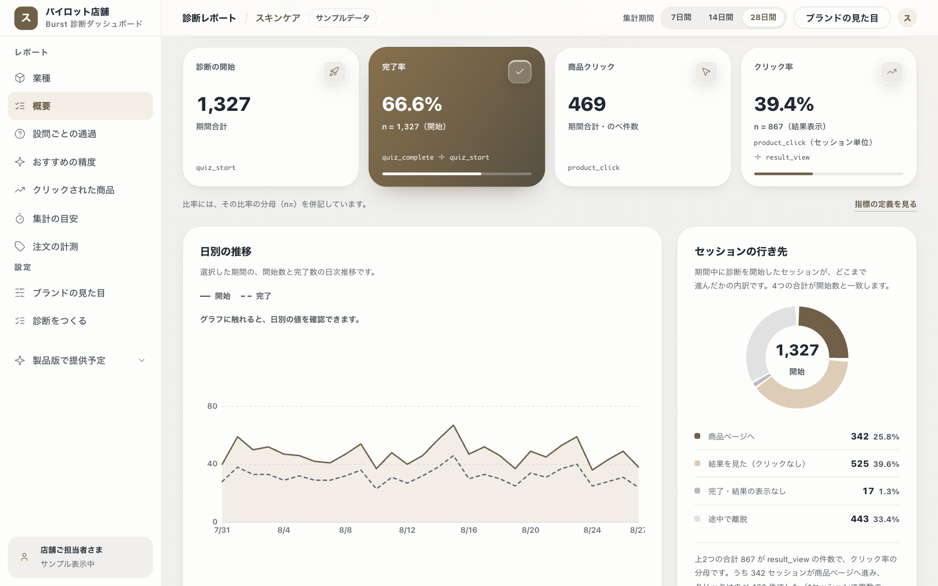 レコットの診断レポートを、店舗の管理画面として表示したものです。上段に診断の開始数・完了率・商品クリック数・クリック率の4つの数字が並び、その下に日別の推移グラフと、セッションの行き先を4つに分けたドーナツ図が置かれています（サンプルデータ／パソコン）